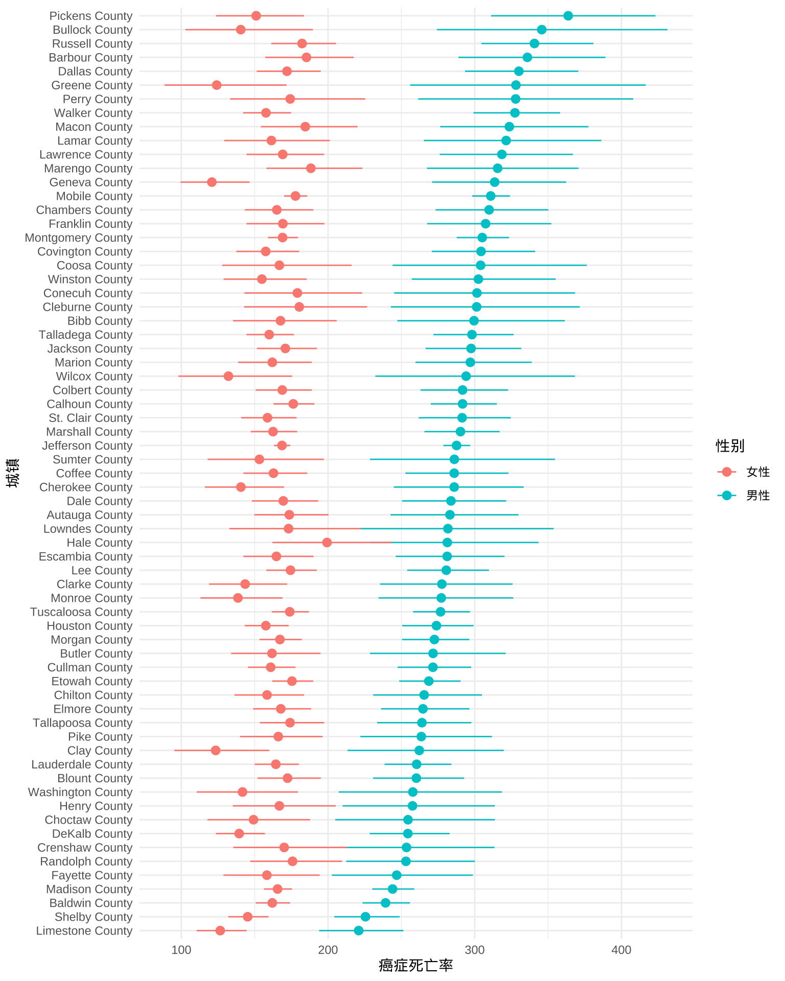 1999-2003 年美国阿拉巴马州各个郡的年平均癌症死亡率